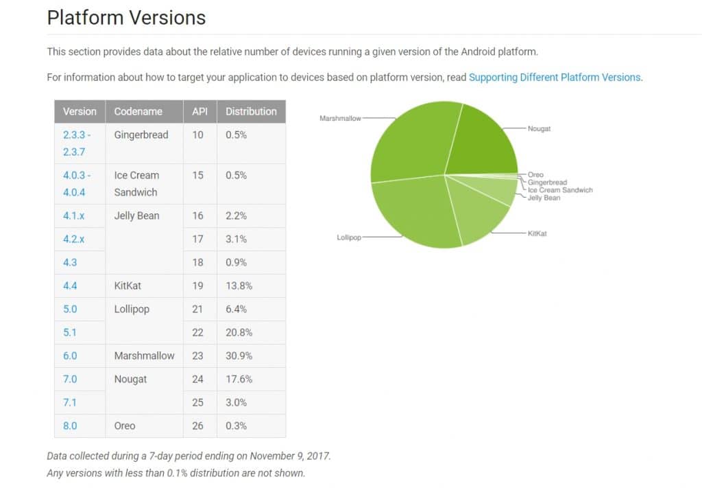 There Are Only 0.3% Of The Total Android Phones Running On Android 8.0 Oreo Right Now